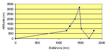 Variação de altitude ao longo da viagem Buenos Aires - Val Paraíso - Santiago