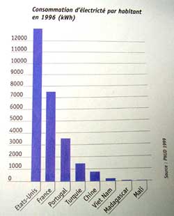 Gráfico de consumo de eletricidade per capta em 1996 (Fonte PNUD 1999)
